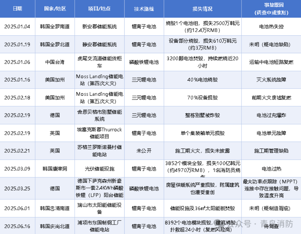 參編國(guó)標(biāo)定行業(yè)基準(zhǔn)，青鳥(niǎo)消防領(lǐng)跑儲(chǔ)能消防新賽道