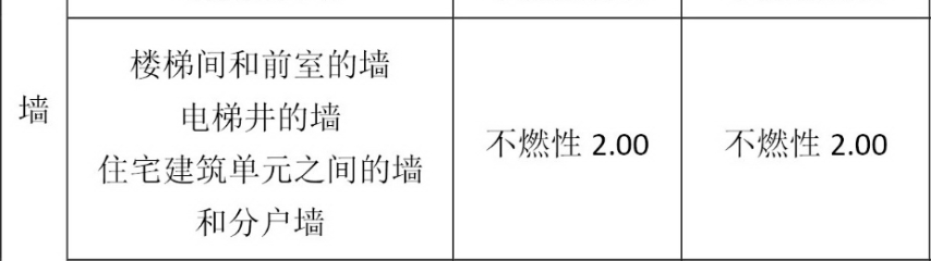 封閉樓梯間的疏散門要求乙級防火門嗎？