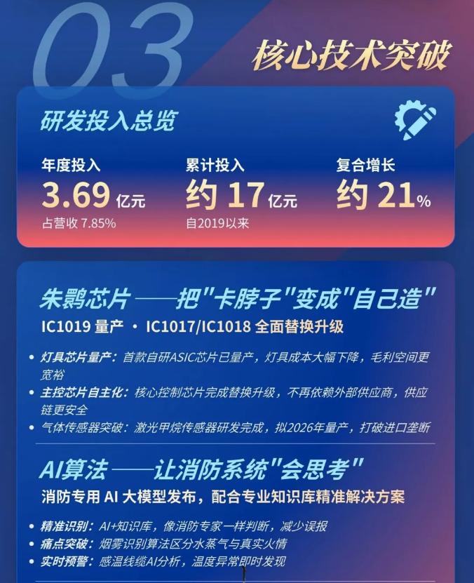 一圖讀懂內(nèi)蒙古青鳥消防2025年年報