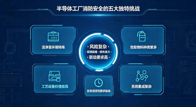 重慶千億產(chǎn)能，燒不起一場(chǎng)火。青鳥消防半導(dǎo)體行業(yè)解決方案，從“被動(dòng)報(bào)警”到“主動(dòng)防控”